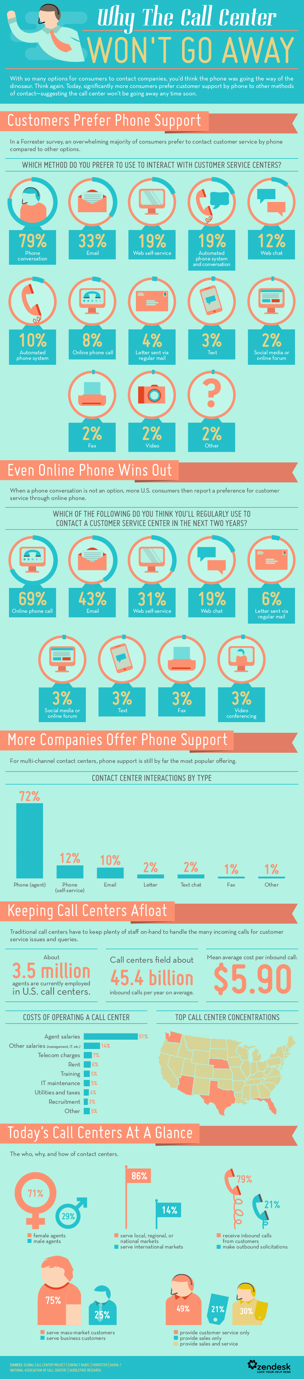 Call Centers Infographic